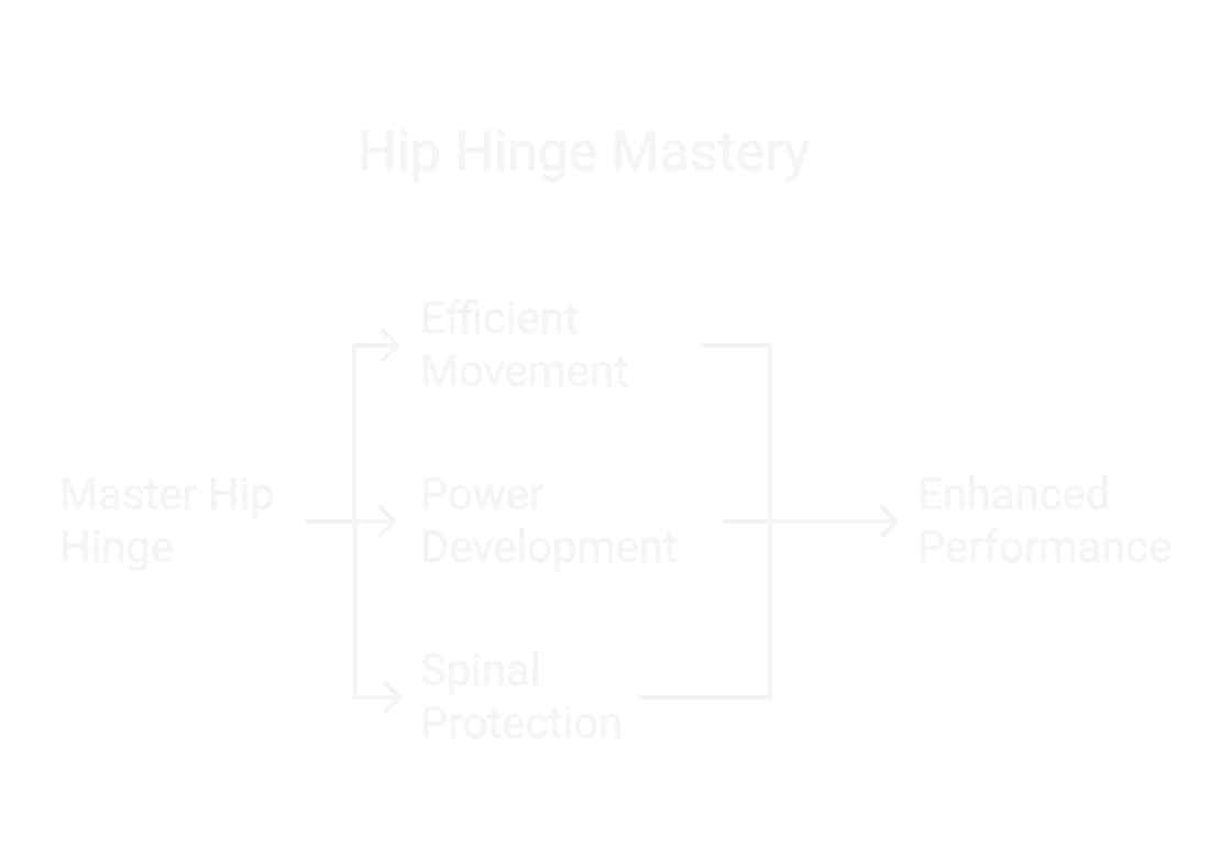 Flow chart demonstrating how mastering the hip hinge leads to enhanced performance through efficient movement, power development, and spinal protection.