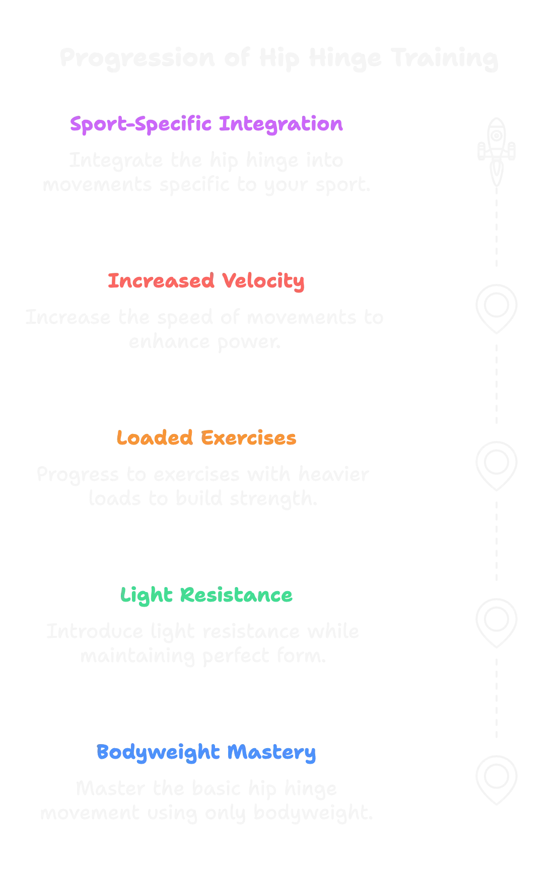 Vertical roadmap showing progression of hip hinge training from bodyweight mastery to sport-specific integration, with five sequential steps marked by location pins and connected by a dotted line.