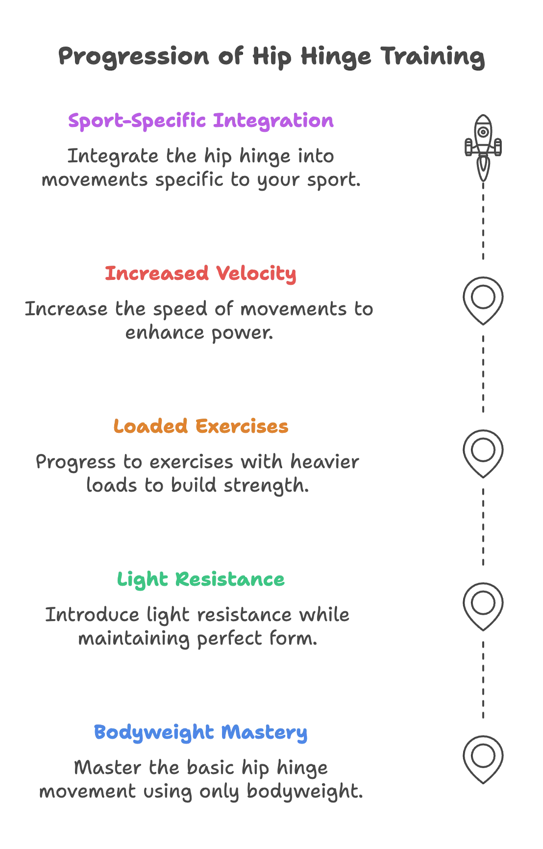 Vertical roadmap showing progression of hip hinge training from bodyweight mastery to sport-specific integration, with five sequential steps marked by location pins and connected by a dotted line.