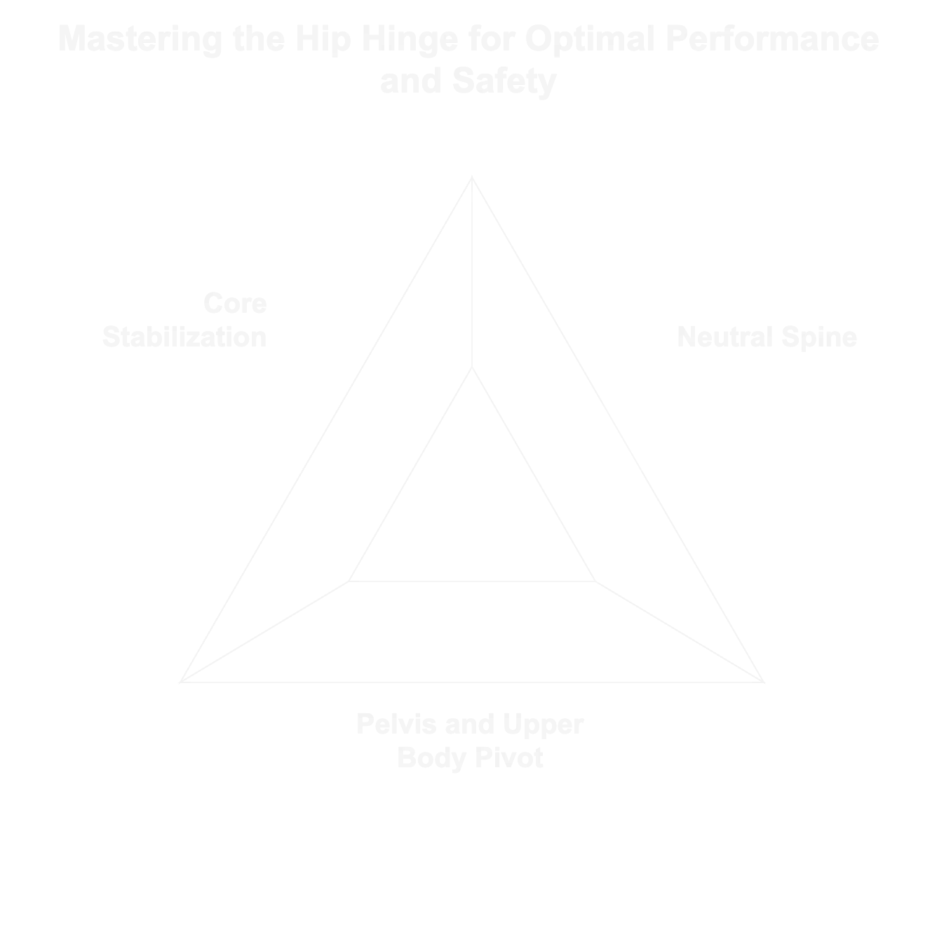 Triangle diagram illustrating the three foundations of hip hinge mastery: core stabilization, neutral spine, and pelvis and upper body pivot.